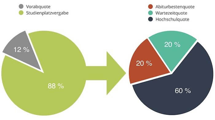 Wartesemester Medizin Studienplatzvergabe