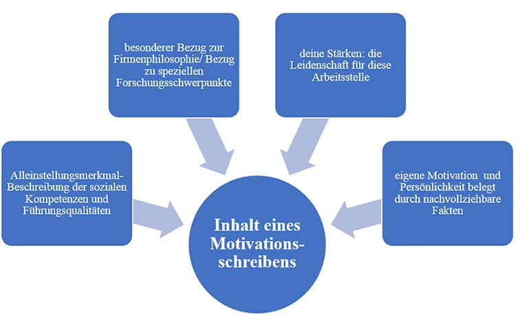 Motivationsschreiben-Bewerbung-Inhalt