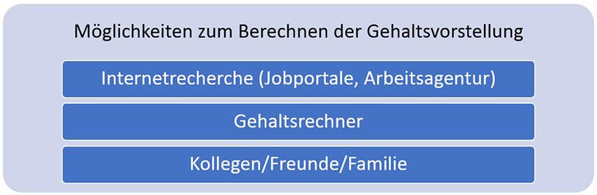Bewerbung-Gehaltsvorstellung-berechnen