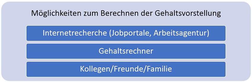 Bewerbung-Gehaltsvorstellung-berechnen