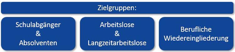 Bewerbungstraining Zielgruppen