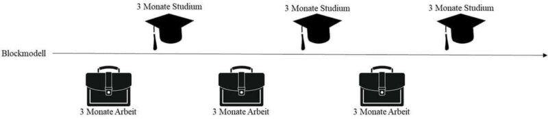 Berufsbegleitendes Studium Blockmodell
