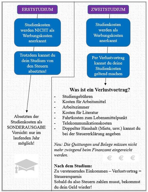 Steuererklärung Zweitstudium