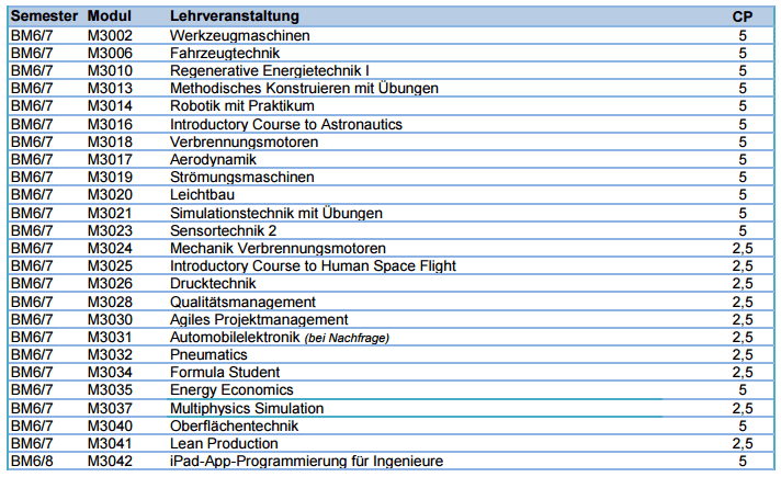 Wahlpflichtmodule Maschinenbau B.Eng_. Wintersemester 15_16 HS Augsburg