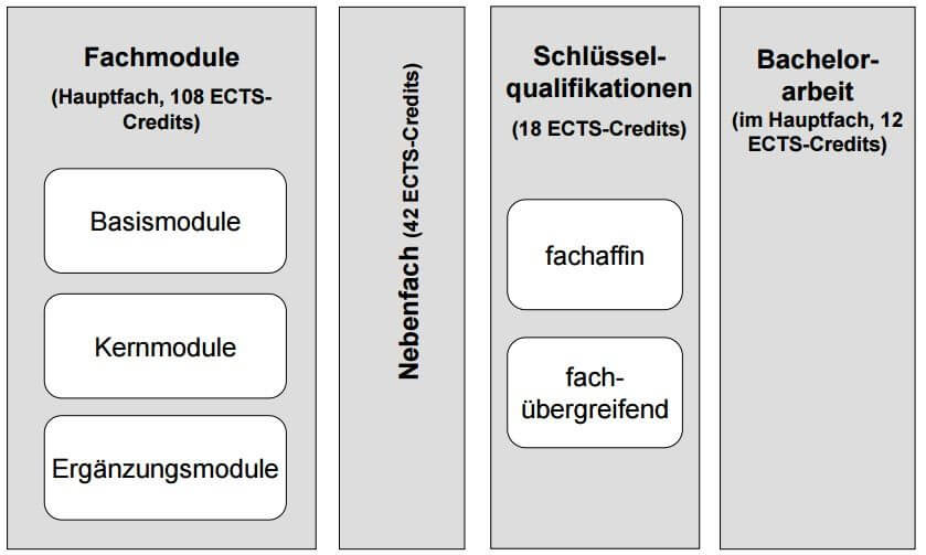 Zwei Fach Bachelor of Arts B. A. Universität Stuttgart